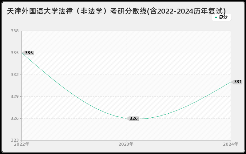 天津外国语大学法律（非法学）考研分数线(含2022-2024历年复试)