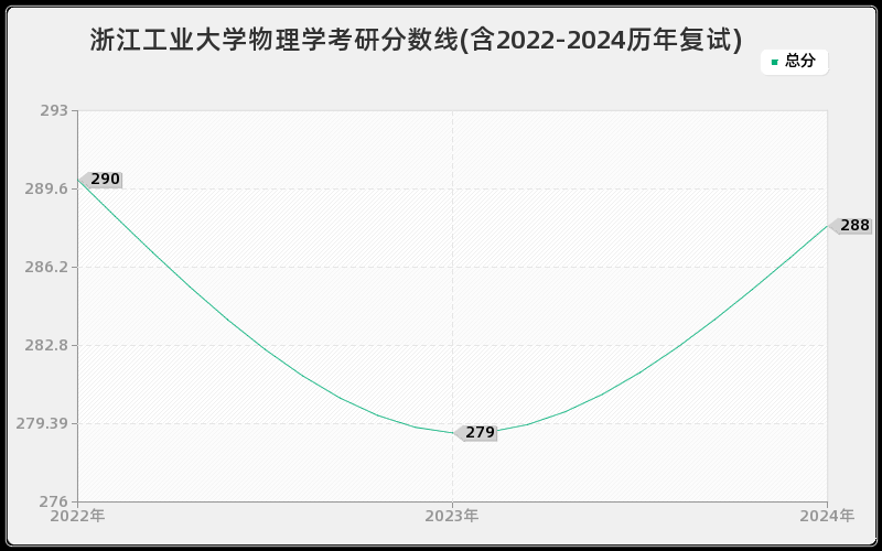 浙江工业大学物理学考研分数线(含2022-2024历年复试)