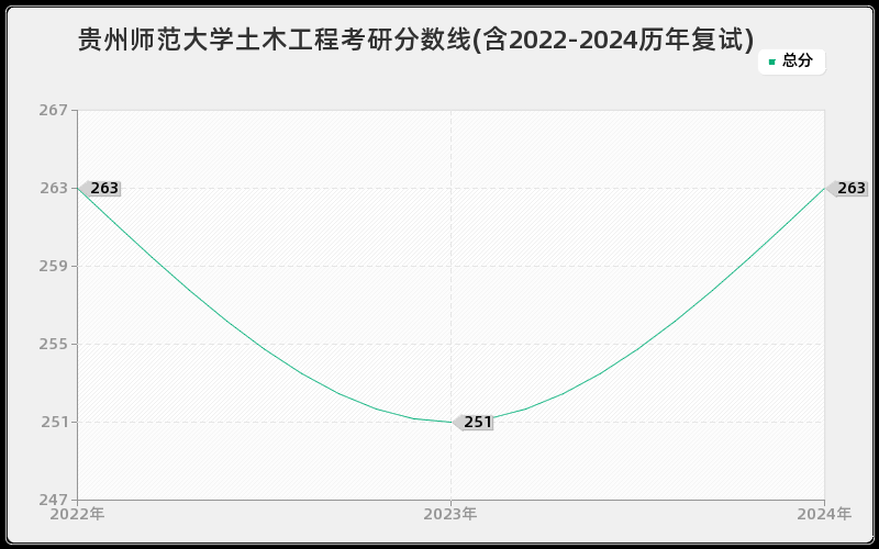 贵州师范大学土木工程考研分数线(含2022-2024历年复试)