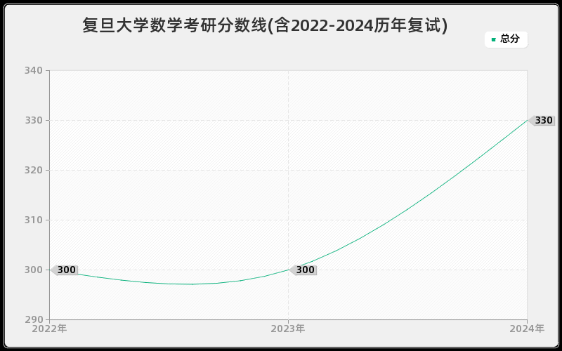 复旦大学数学考研分数线(含2022-2024历年复试)