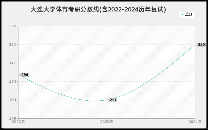 大连大学体育考研分数线(含2022-2024历年复试)