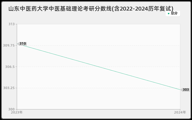 山东中医药大学中医基础理论考研分数线(含2022-2024历年复试)