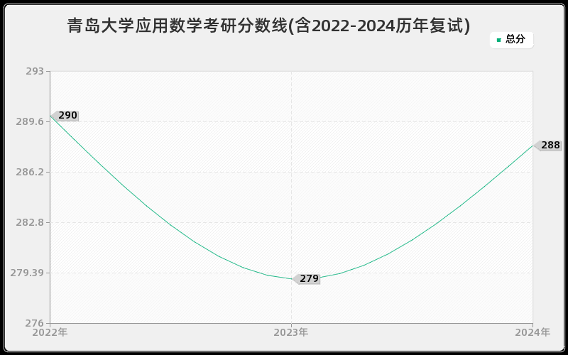 青岛大学应用数学考研分数线(含2022-2024历年复试)