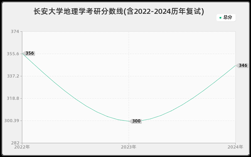 长安大学地理学考研分数线(含2022-2024历年复试)