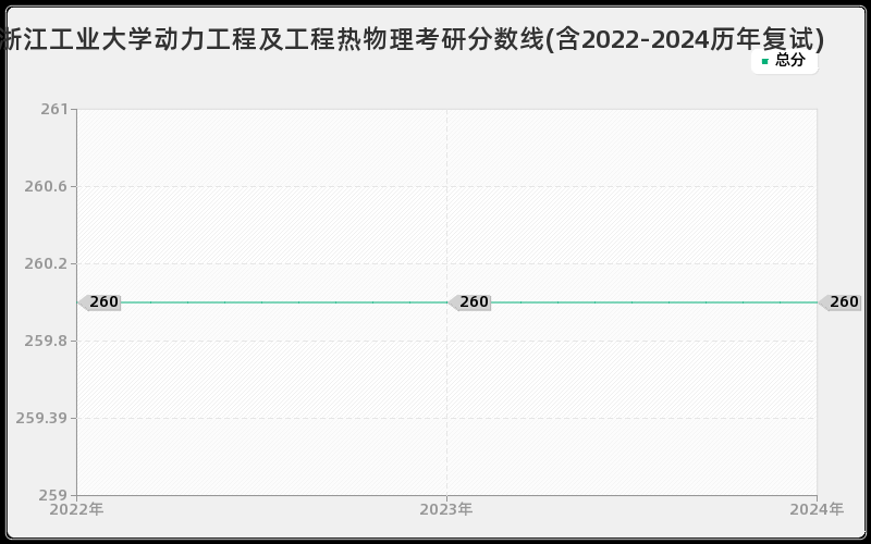 浙江工业大学动力工程及工程热物理考研分数线(含2022-2024历年复试)