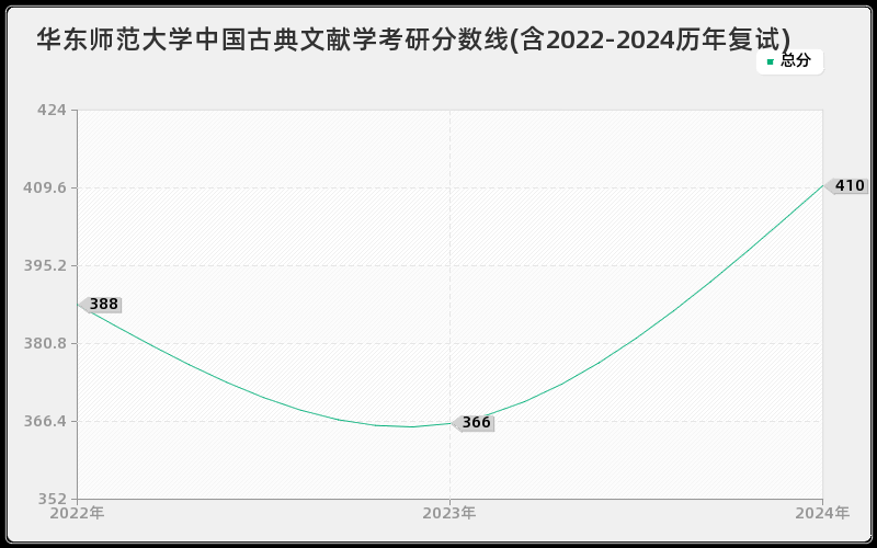 华东师范大学中国古典文献学考研分数线(含2022-2024历年复试)