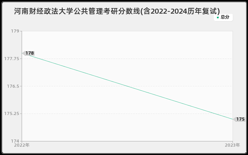 河南财经政法大学公共管理考研分数线(含2022-2024历年复试)