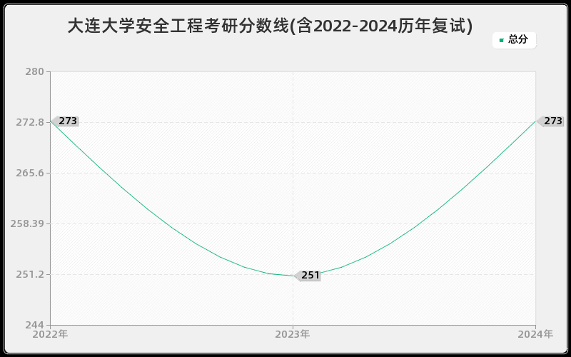 大连大学安全工程考研分数线(含2022-2024历年复试)