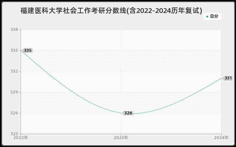 福建医科大学社会工作考研分数线(含2022-2024历年复试)