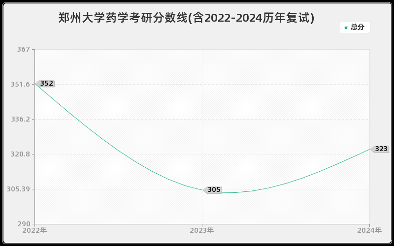 郑州大学药学考研分数线(含2022-2024历年复试)