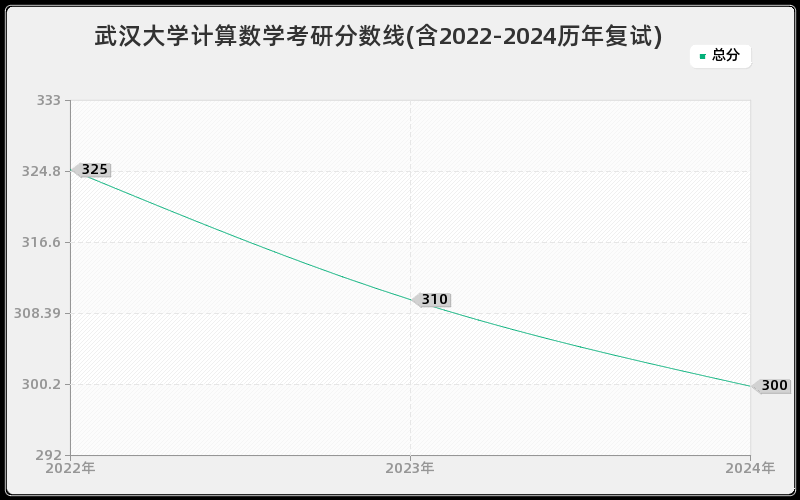 武汉大学计算数学考研分数线(含2022-2024历年复试)