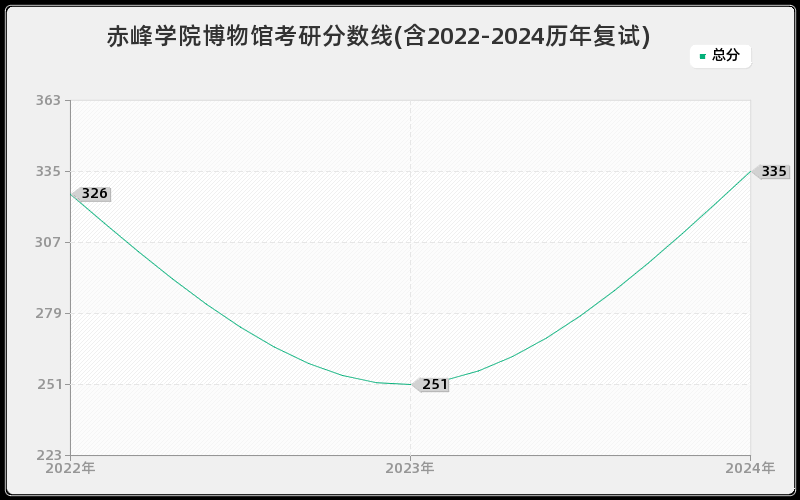 赤峰学院博物馆考研分数线(含2022-2024历年复试)