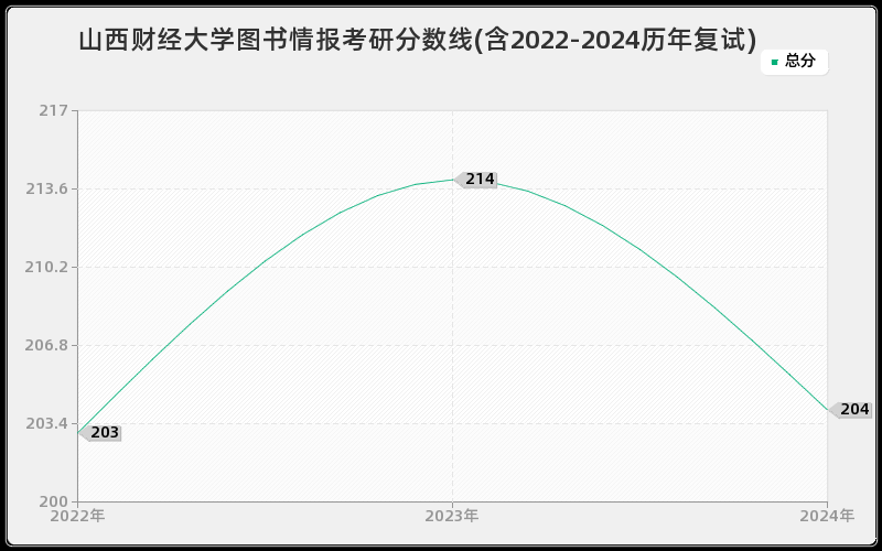 山西财经大学图书情报考研分数线(含2022-2024历年复试)