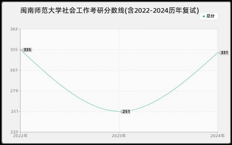 闽南师范大学社会工作考研分数线(含2022-2024历年复试)