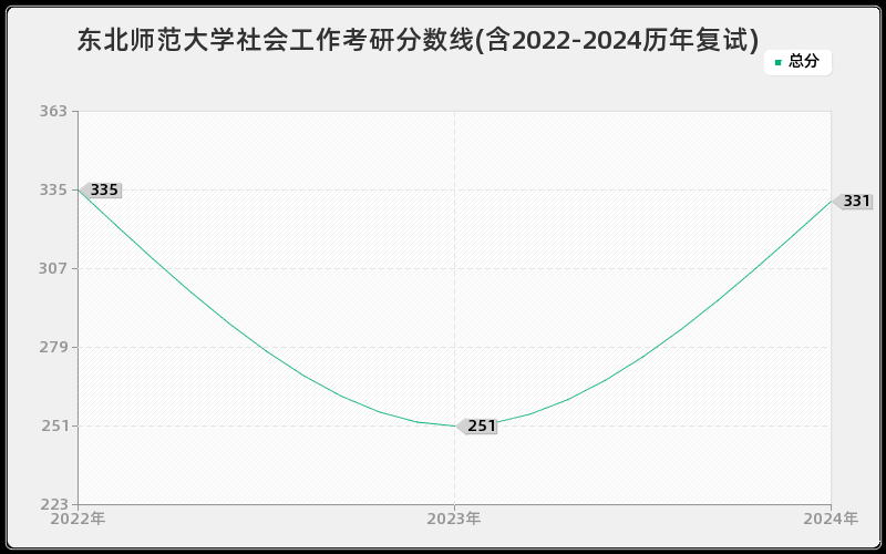 东北师范大学社会工作考研分数线(含2022-2024历年复试)