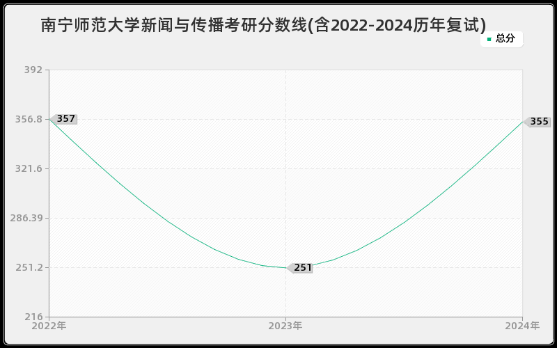 南宁师范大学新闻与传播考研分数线(含2022-2024历年复试)