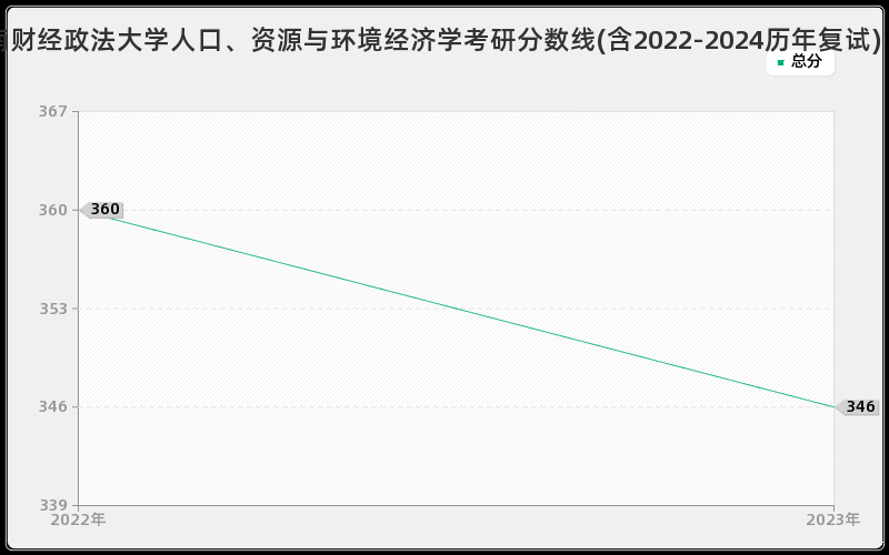 河南财经政法大学人口、资源与环境经济学考研分数线(含2022-2024历年复试)