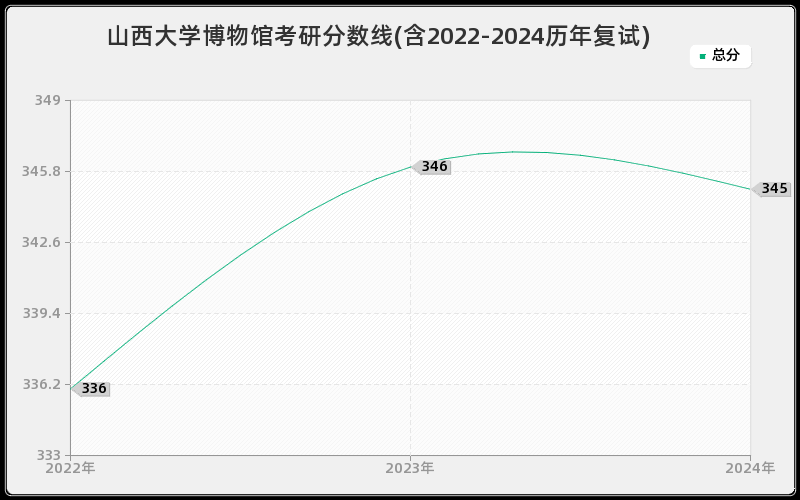 山西大学博物馆考研分数线(含2022-2024历年复试)