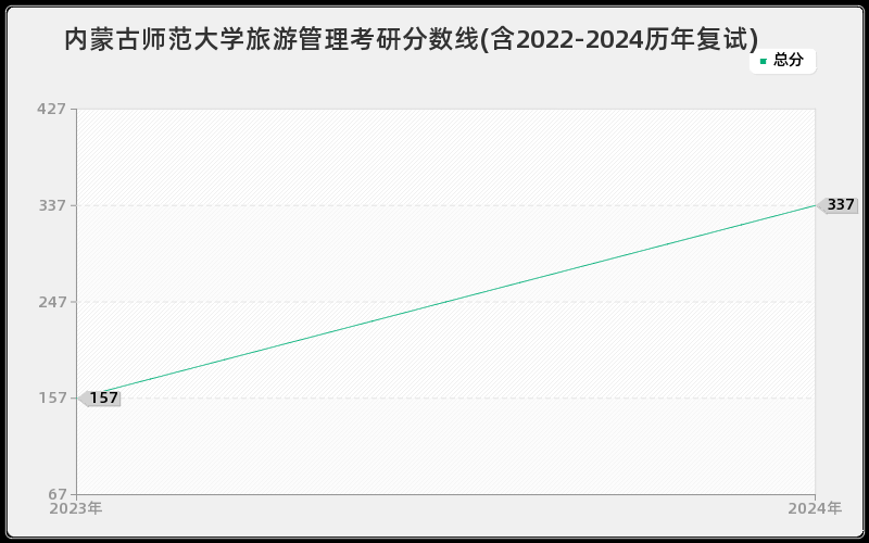 内蒙古师范大学旅游管理考研分数线(含2022-2024历年复试)