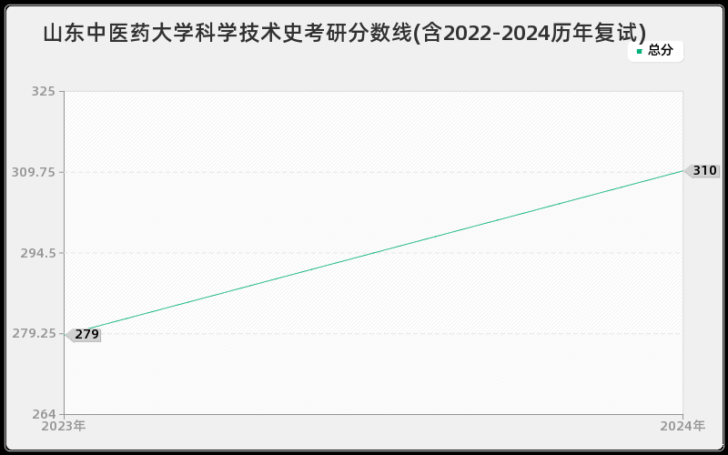 山东中医药大学科学技术史考研分数线(含2022-2024历年复试)