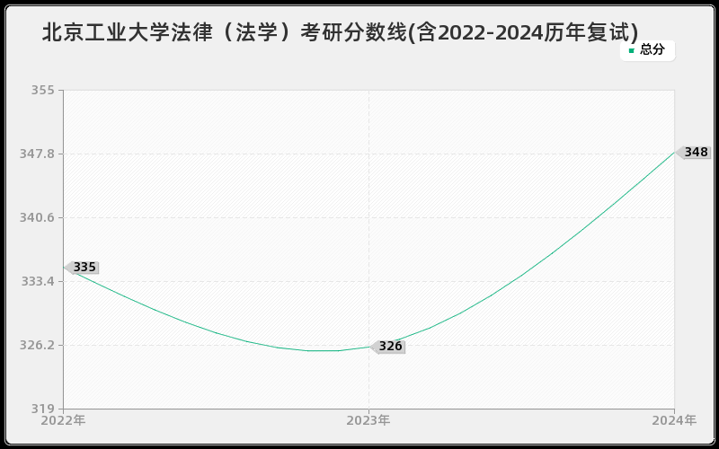 北京工业大学法律（法学）考研分数线(含2022-2024历年复试)