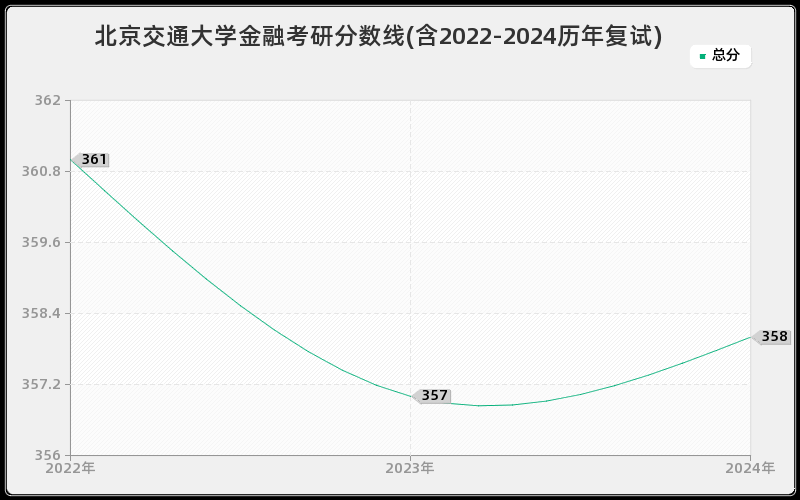 北京交通大学金融考研分数线(含2022-2024历年复试)