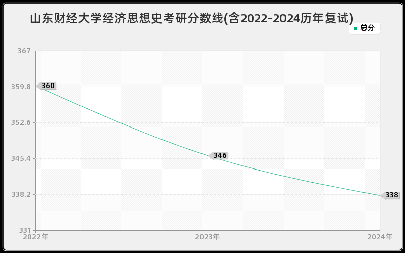 山东财经大学经济思想史考研分数线(含2022-2024历年复试)