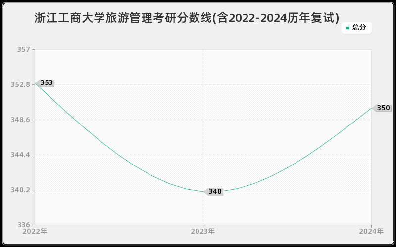 浙江工商大学旅游管理考研分数线(含2022-2024历年复试)