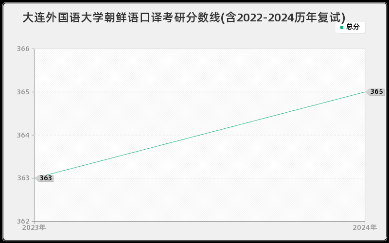 大连外国语大学朝鲜语口译考研分数线(含2022-2024历年复试)