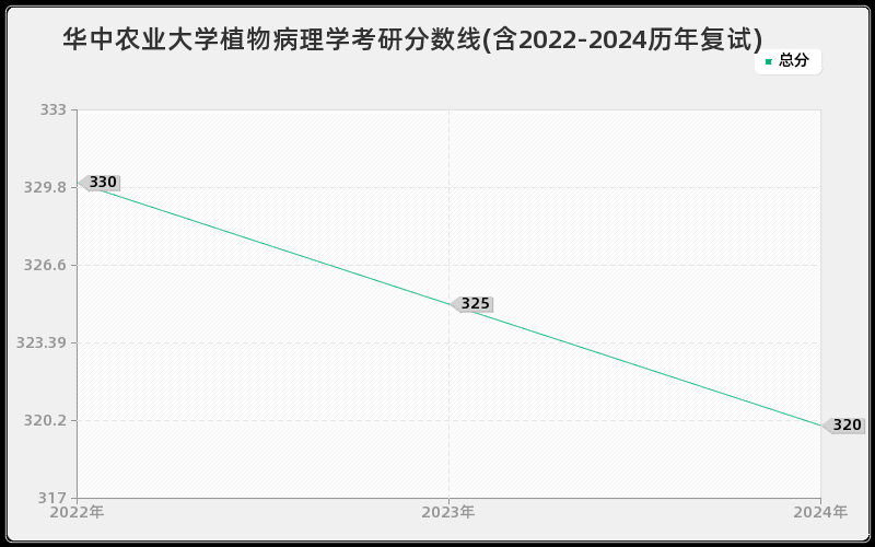 华中农业大学植物病理学考研分数线(含2022-2024历年复试)