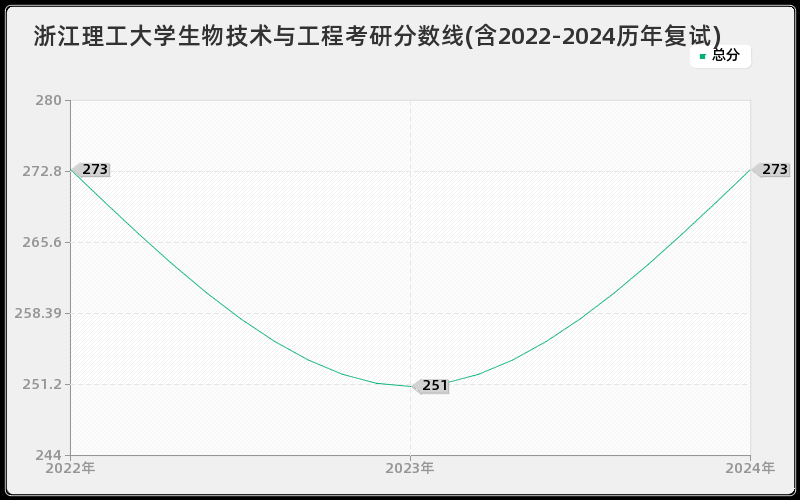 浙江理工大学生物技术与工程考研分数线(含2022-2024历年复试)