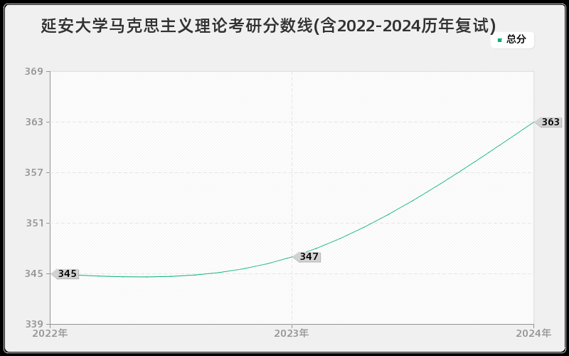 延安大学马克思主义理论考研分数线(含2022-2024历年复试)