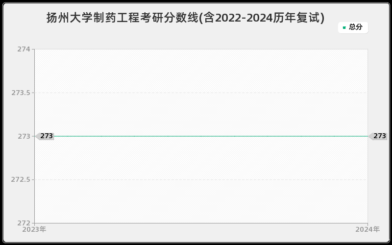 扬州大学制药工程考研分数线(含2022-2024历年复试)