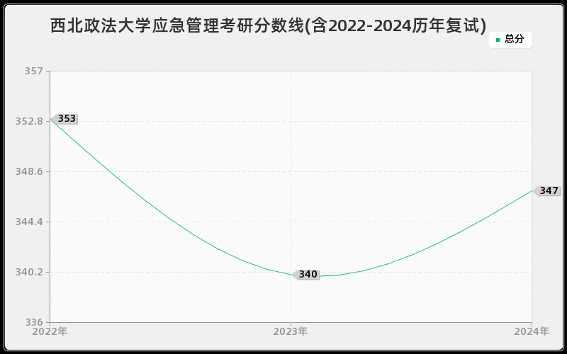 西北政法大学应急管理考研分数线(含2022-2024历年复试)