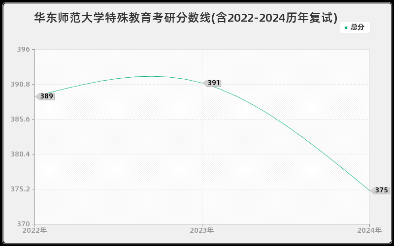 华东师范大学特殊教育考研分数线(含2022-2024历年复试)