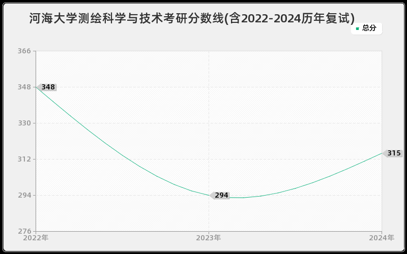 河海大学测绘科学与技术考研分数线(含2022-2024历年复试)