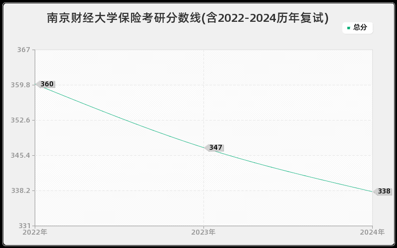 南京财经大学保险考研分数线(含2022-2024历年复试)