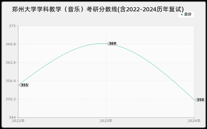 郑州大学学科教学（音乐）考研分数线(含2022-2024历年复试)