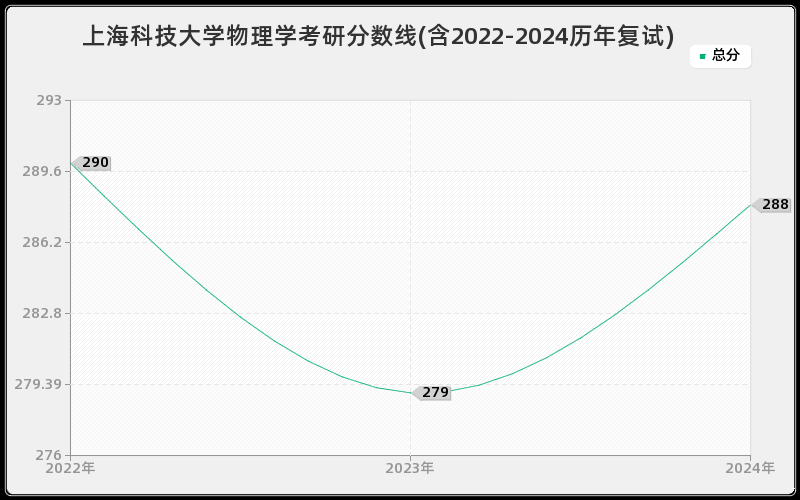 上海科技大学物理学考研分数线(含2022-2024历年复试)