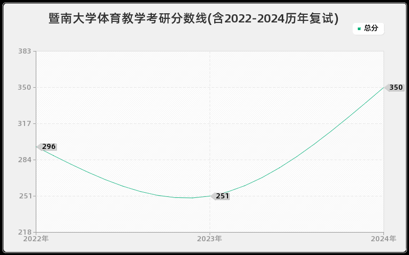 暨南大学体育教学考研分数线(含2022-2024历年复试)