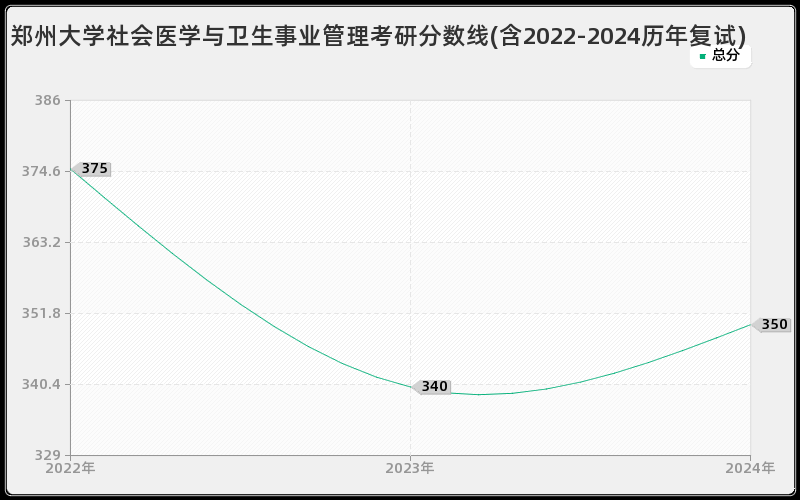 郑州大学社会医学与卫生事业管理考研分数线(含2022-2024历年复试)