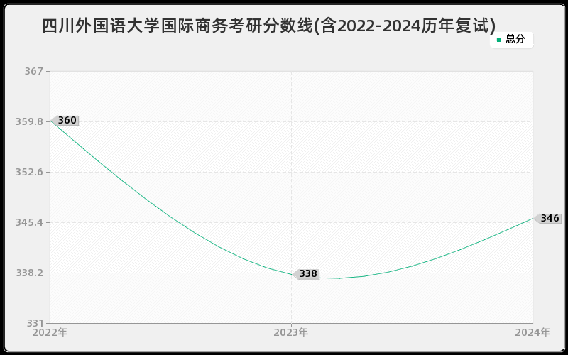 四川外国语大学国际商务考研分数线(含2022-2024历年复试)