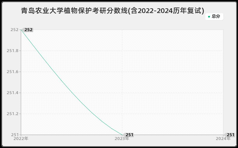 青岛农业大学植物保护考研分数线(含2022-2024历年复试)