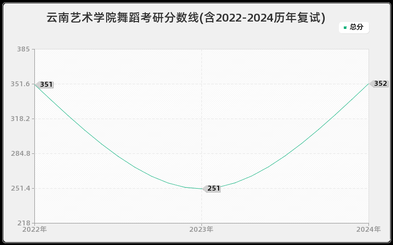 云南艺术学院舞蹈考研分数线(含2022-2024历年复试)