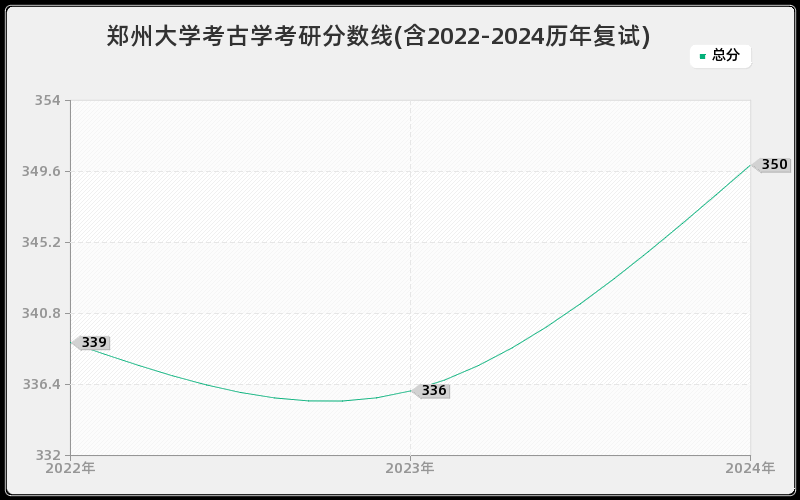 郑州大学考古学考研分数线(含2022-2024历年复试)