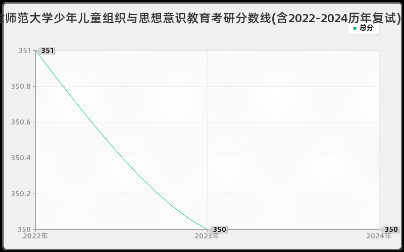 天津师范大学少年儿童组织与思想意识教育考研分数线(含2022-2024历年复试)