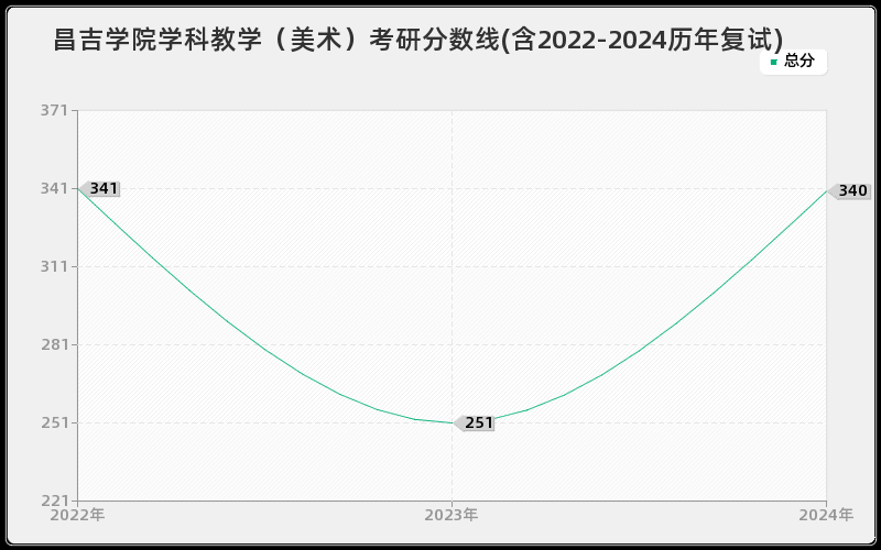 昌吉学院学科教学（美术）考研分数线(含2022-2024历年复试)