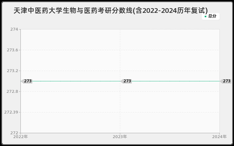 天津中医药大学生物与医药考研分数线(含2022-2024历年复试)