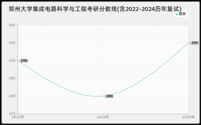 郑州大学集成电路科学与工程考研分数线(含2022-2024历年复试)