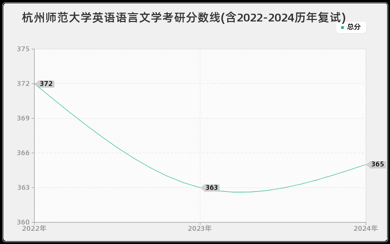 杭州师范大学英语语言文学考研分数线(含2022-2024历年复试)